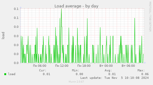 Load average