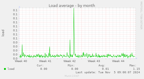 Load average