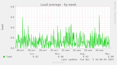 Load average