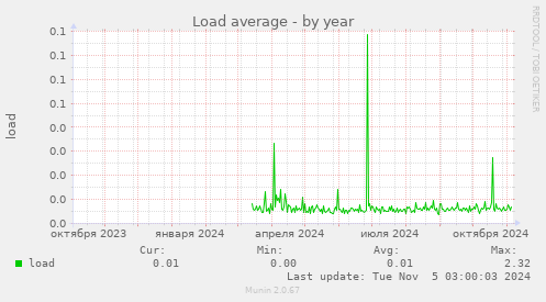 Load average