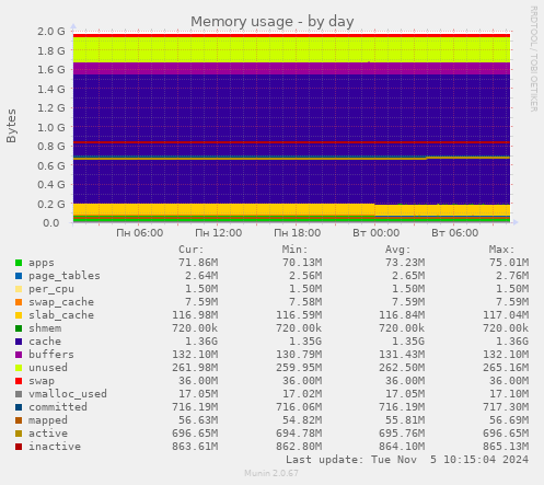 Memory usage