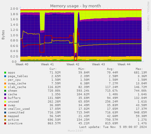 Memory usage