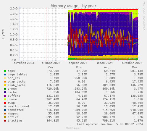 Memory usage