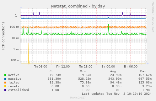 Netstat, combined