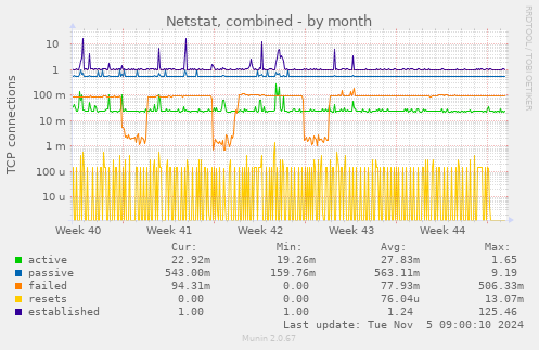 Netstat, combined