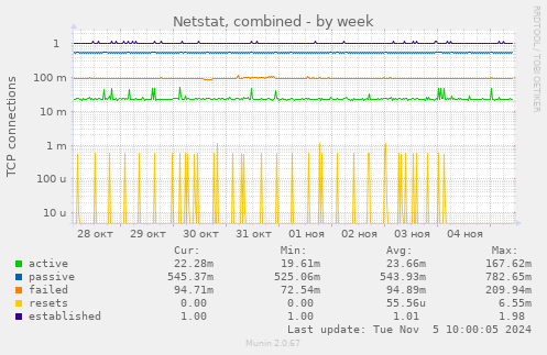 Netstat, combined