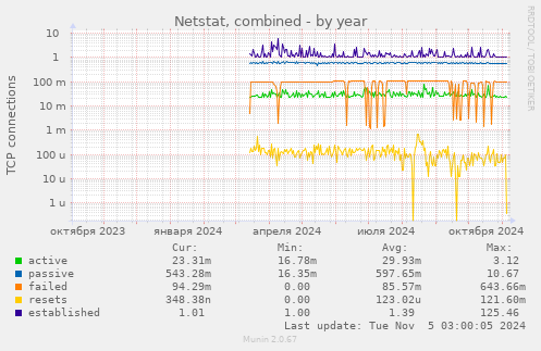 Netstat, combined