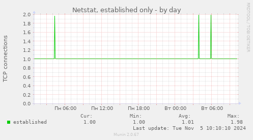 Netstat, established only