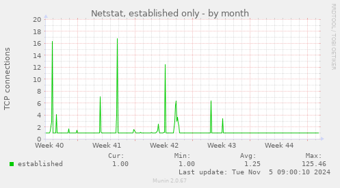 Netstat, established only