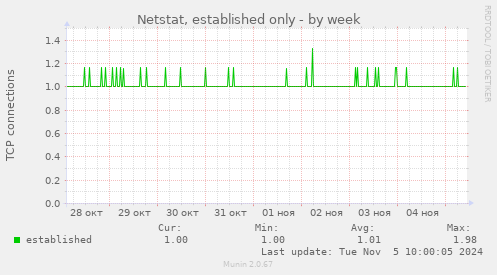 Netstat, established only