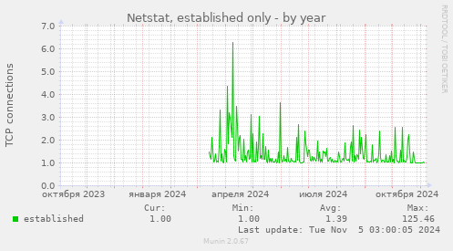 Netstat, established only