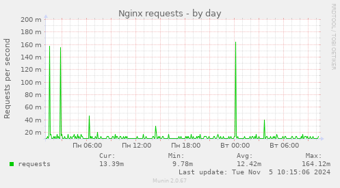 Nginx requests