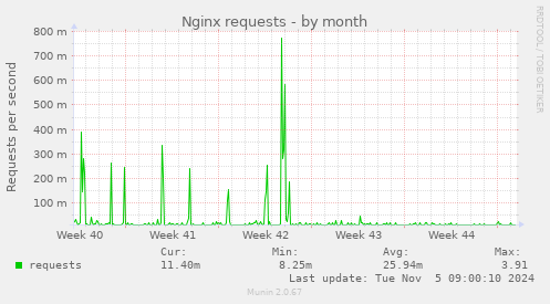 Nginx requests