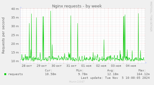 Nginx requests