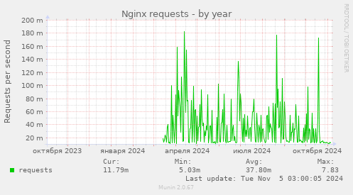 Nginx requests