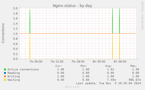 Nginx status