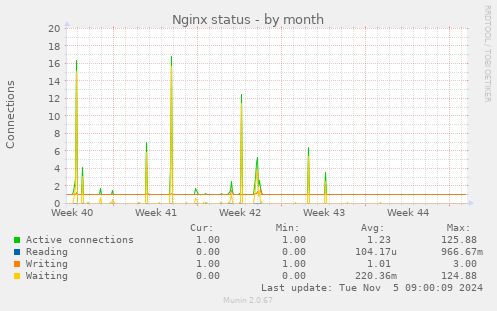 Nginx status