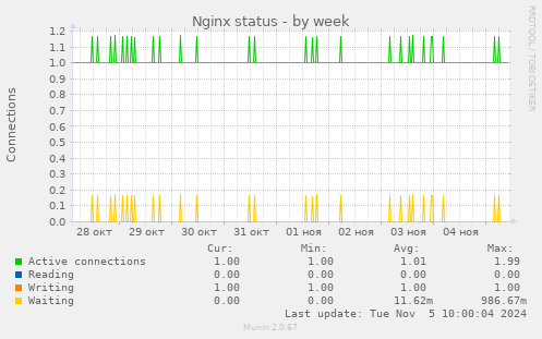 Nginx status