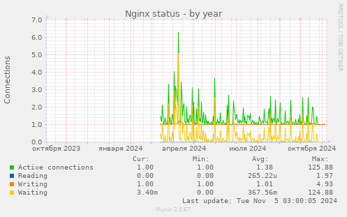 Nginx status