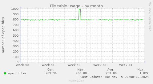 File table usage