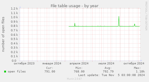 File table usage