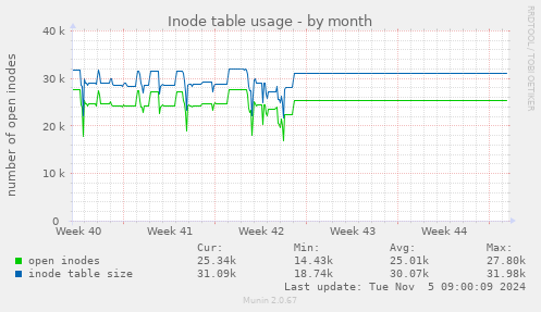 Inode table usage