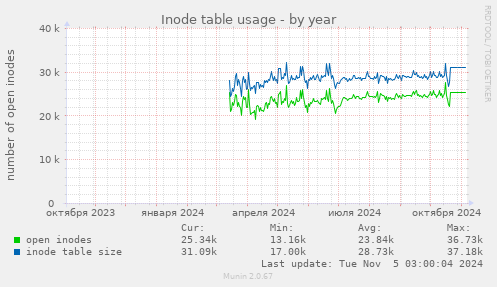 Inode table usage