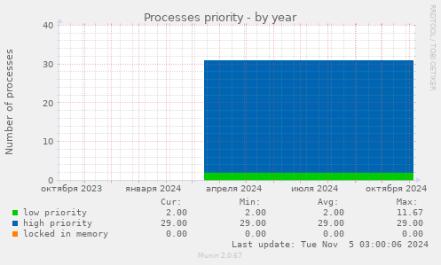 Processes priority