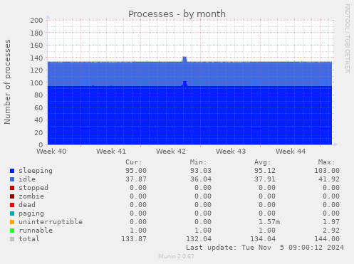 Processes