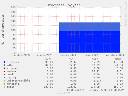 Processes