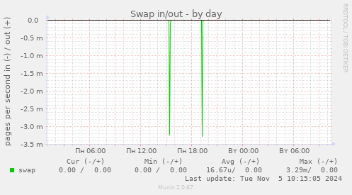 Swap in/out