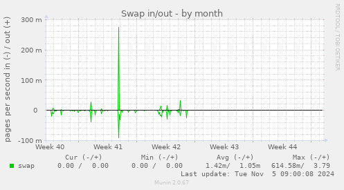 Swap in/out