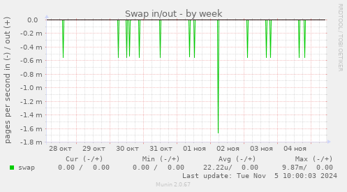 Swap in/out