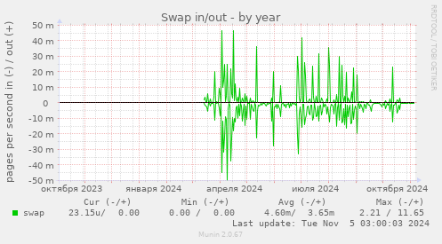 Swap in/out