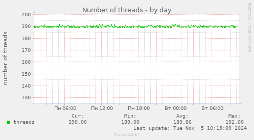 Number of threads