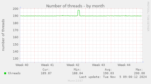 Number of threads