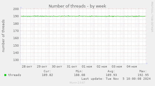 Number of threads