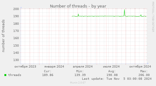 Number of threads