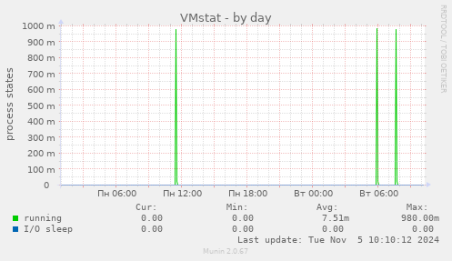 VMstat