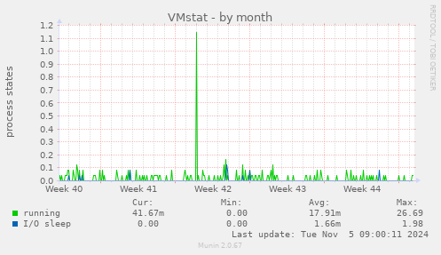 VMstat