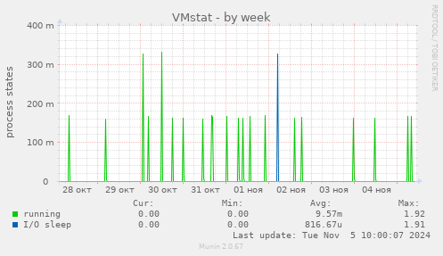 VMstat