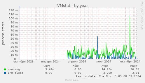 VMstat